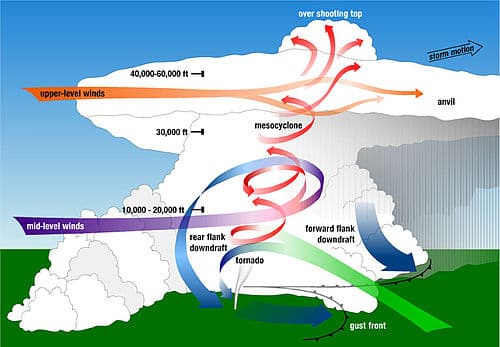 How Do Tornadoes Form?