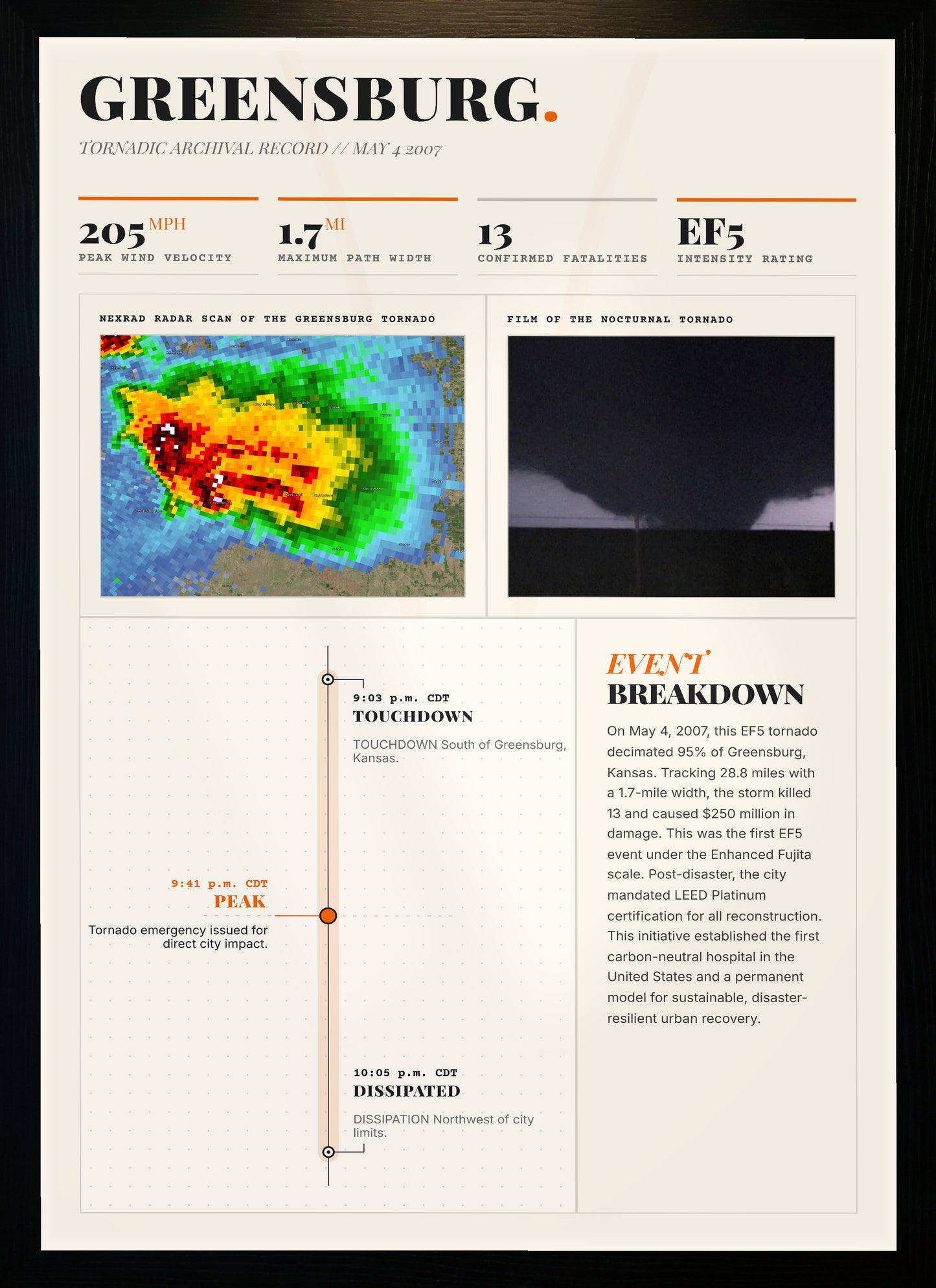 Greensburg EF5 Tornado Print (2007)